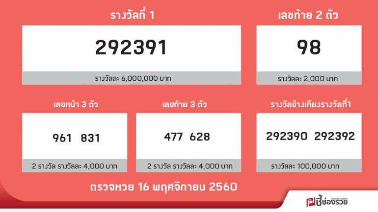 ผลสลากกินแบ่งรัฐบาล งวดวันที่ 16 พฤศจิกายน 2560