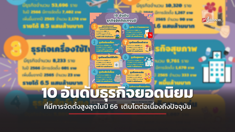 พาณิชย์ เผย 10 อันดับธุรกิจยอดนิยม ที่มีการจัดตั้งสูงสุดในปี 66 มีรายได้เติบโตแรง จนถึงปัจจุบัน