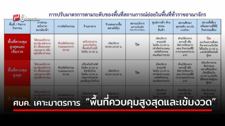 ศบค. เคาะมาตรการ “พื้นที่ควบคุมสูงสุดและเข้มงวด” 6 จังหวัด