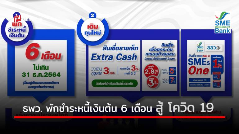 ธพว. ช่วยลูกค้าสู้ โควิด 19 พักชำระหนี้เงินต้น 6 เดือน เติมทุนดอกเบี้ยถูก ไม่ต้องใช้หลักทรัพย์ค้ำประกัน