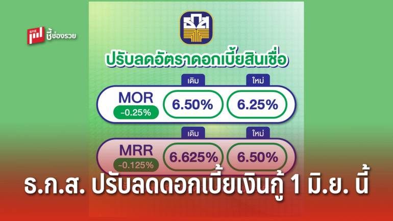 ธ.ก.ส. ปรับลดอัตราดอกเบี้ยเงินกู้ มีผล 1 มิถุนายน นี้