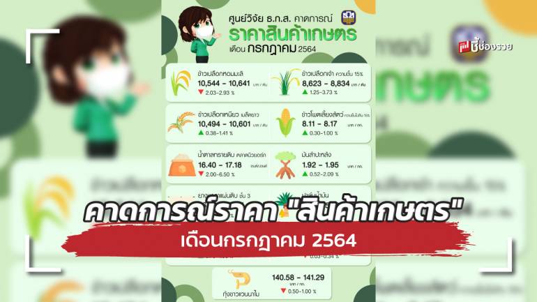 ศูนย์วิจัย ธ.ก.ส. คาดการณ์ราคา “สินค้าเกษตร” เดือนกรกฎาคม 2564