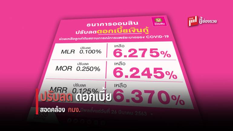 ออมสิน ปรับลดดอกเบี้ยสอดคล้อง กนง. ลดดอกเบี้ยเงินกู้ 0.10-0.25% ส่วนดอกเบี้ยเงินฝากลดลง 0.00-0.25%