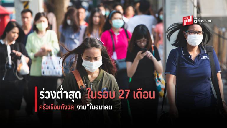 ความเชื่อมั่นครัวเรือน 3 เดือนข้างหน้า ร่วงต่ำสุดในรอบ 27 เดือน เหตุกังวลเรื่อง “งาน”ในอนาคต 