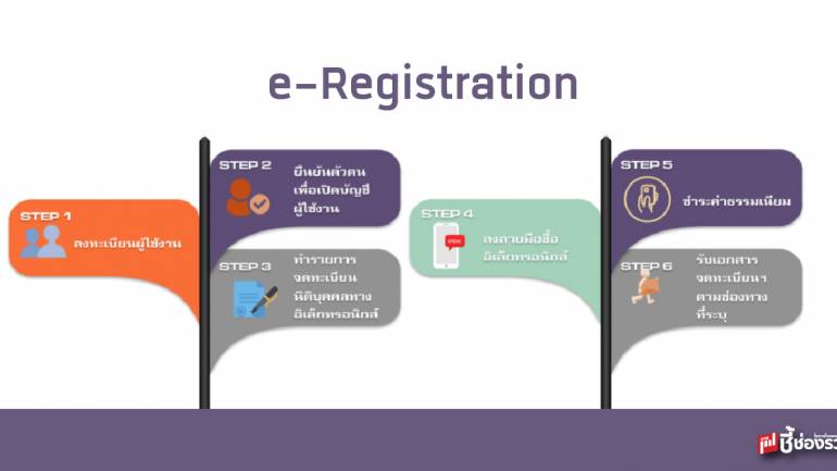 ปลดล็อกจดทะเบียนธุรกิจผ่านระบบ e-Registration