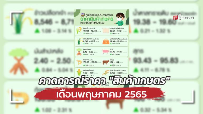 ศูนย์วิจัย ธ.ก.ส. คาดการณ์ราคา “สินค้าเกษตร” เดือนพฤษภาคม 2565