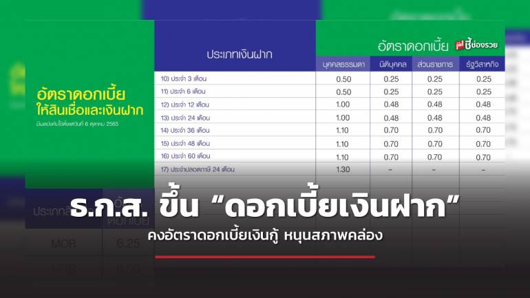  ธ.ก.ส. ปรับขึ้นดอกเบี้ยเงินฝาก แต่ยังตรึงอัตราดอกเบี้ยเงินกู้ หนุนสภาพคล่องเกษตรกร