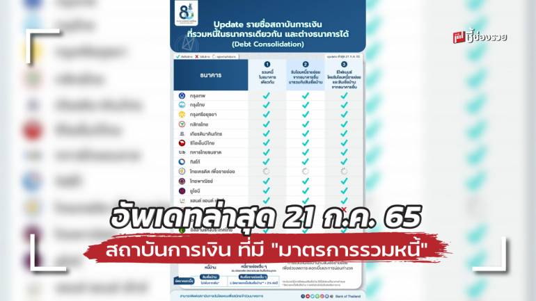 อัพเดทล่าสุด 21 ก.ค. 65 รายชื่อสถาบันการเงินที่มี 