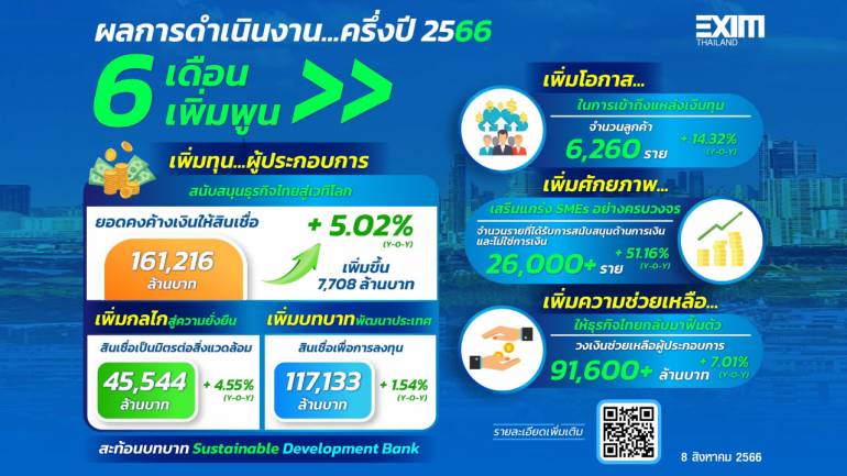 EXIM BANK แถลงผลการดำเนินงานครึ่งแรกปี 2566  6 เดือน 6 เพิ่มพูน 