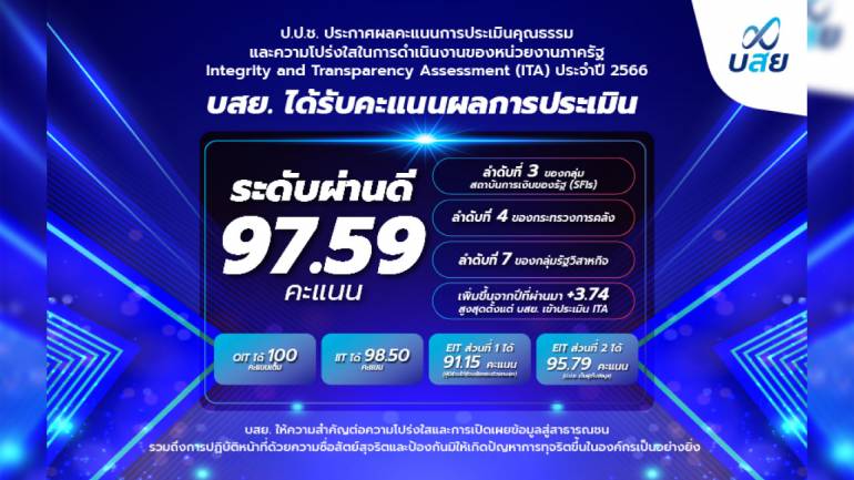 บสย. สุดปลื้ม คว้าคะแนน ITA ประจำปี 2566  ระดับผ่านดี  97.59  คะแนน 