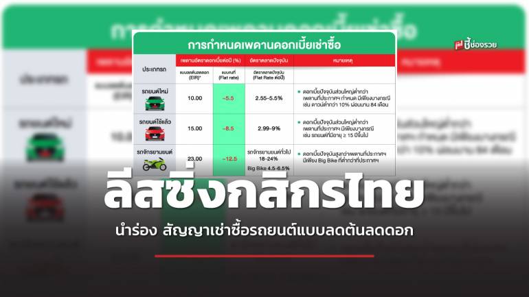 ลีสซิ่งกสิกรไทย นำร่องจริง ขานรับประกาศสัญญาเช่าซื้อใหม่ สคบ. เอื้อประโยชน์ลูกค้า มีผลทันที 22 พ.ย. นี้