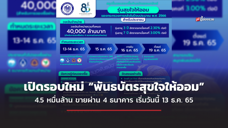 เปิดขายแล้ววันนี้! พันธบัตรสุขใจให้ออม 4.5 หมื่นล้าน ขายผ่าน 4 ธนาคาร เริ่ม 13 ธ.ค.นี้